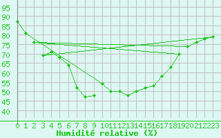 Courbe de l'humidit relative pour Castelln de la Plana, Almazora