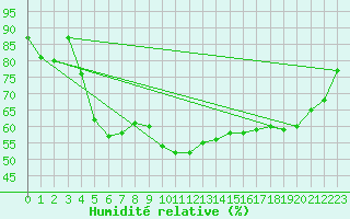 Courbe de l'humidit relative pour Ruhnu