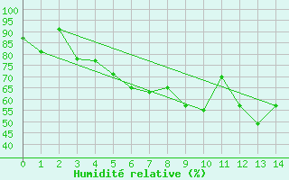 Courbe de l'humidit relative pour Dragsf Jard Vano