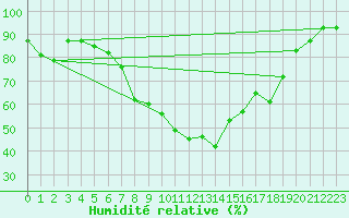 Courbe de l'humidit relative pour Walney Island