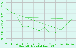 Courbe de l'humidit relative pour Kho Hong