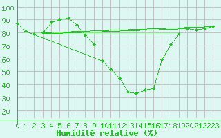Courbe de l'humidit relative pour Drammen Berskog
