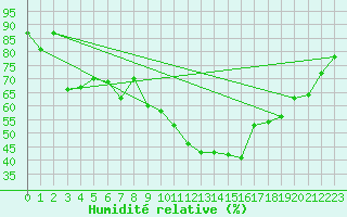 Courbe de l'humidit relative pour Crosby