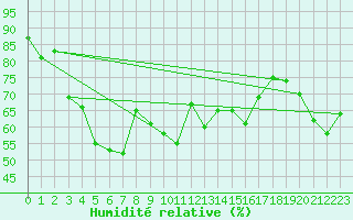 Courbe de l'humidit relative pour Pakri