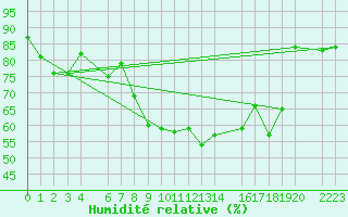 Courbe de l'humidit relative pour Flhli