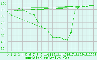 Courbe de l'humidit relative pour Dippoldiswalde-Reinb