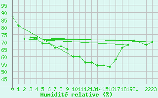 Courbe de l'humidit relative pour Bujarraloz