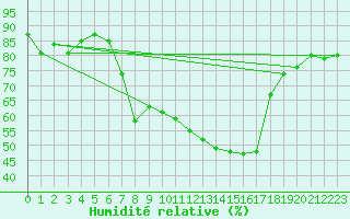 Courbe de l'humidit relative pour Sattel-Aegeri (Sw)