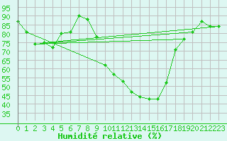 Courbe de l'humidit relative pour Klettwitz