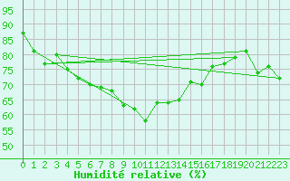 Courbe de l'humidit relative pour Six-Fours (83)