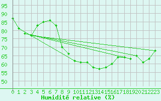 Courbe de l'humidit relative pour Wittingen-Vorhop