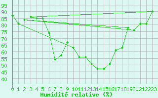 Courbe de l'humidit relative pour Aigle (Sw)