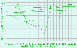 Courbe de l'humidit relative pour Penteleu