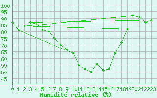 Courbe de l'humidit relative pour Vaduz