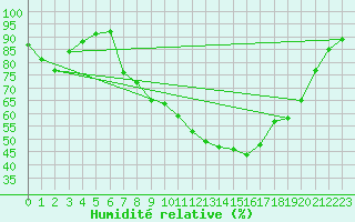 Courbe de l'humidit relative pour Recoubeau (26)