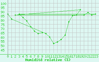 Courbe de l'humidit relative pour Neusiedl am See