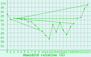 Courbe de l'humidit relative pour Bamberg