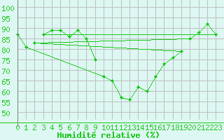 Courbe de l'humidit relative pour Herstmonceux (UK)