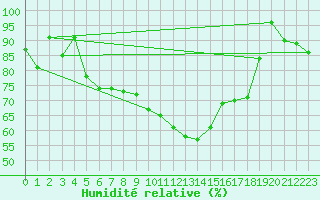 Courbe de l'humidit relative pour Leeds Bradford