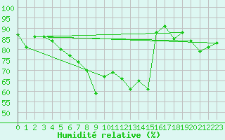 Courbe de l'humidit relative pour Bernina