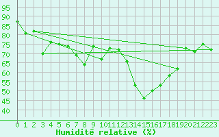 Courbe de l'humidit relative pour Inverbervie