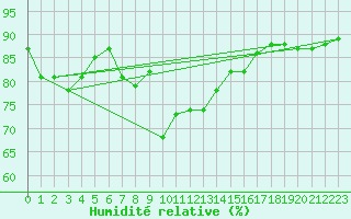 Courbe de l'humidit relative pour Alistro (2B)