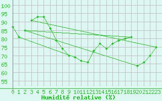 Courbe de l'humidit relative pour Swinoujscie