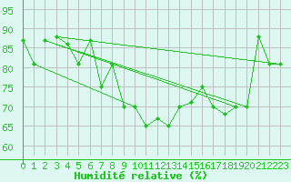 Courbe de l'humidit relative pour Akureyri