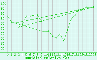Courbe de l'humidit relative pour Sant Jaume d'Enveja