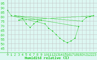 Courbe de l'humidit relative pour Triel-sur-Seine (78)