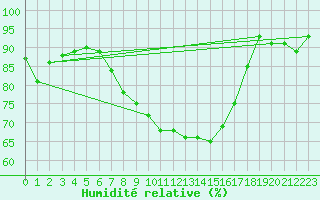 Courbe de l'humidit relative pour Glarus