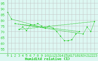 Courbe de l'humidit relative pour Fontannes (43)