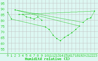 Courbe de l'humidit relative pour Dax (40)