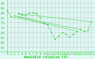 Courbe de l'humidit relative pour Belm