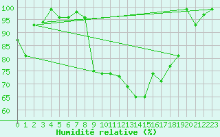 Courbe de l'humidit relative pour Fribourg / Posieux