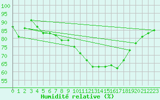 Courbe de l'humidit relative pour Cernay (86)