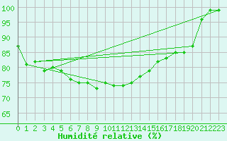Courbe de l'humidit relative pour Bamberg