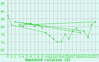 Courbe de l'humidit relative pour Boulc (26)