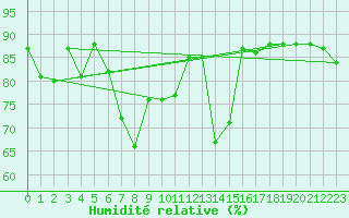 Courbe de l'humidit relative pour Elm