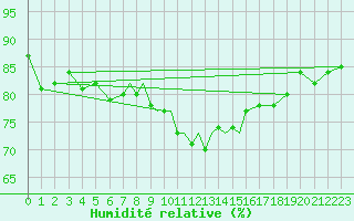 Courbe de l'humidit relative pour Gibraltar (UK)