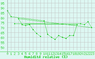 Courbe de l'humidit relative pour Oppdal-Bjorke