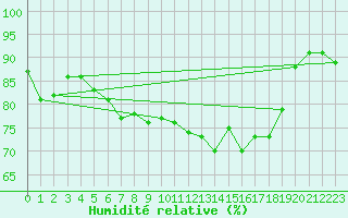 Courbe de l'humidit relative pour Caen (14)