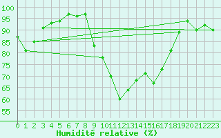 Courbe de l'humidit relative pour Prestwick Rnas