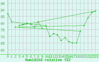 Courbe de l'humidit relative pour Koksijde (Be)