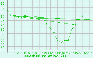 Courbe de l'humidit relative pour Gurteen