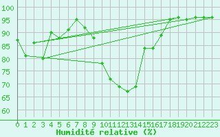 Courbe de l'humidit relative pour Dax (40)