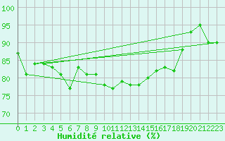 Courbe de l'humidit relative pour La Brvine (Sw)