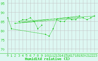 Courbe de l'humidit relative pour Ile Rousse (2B)