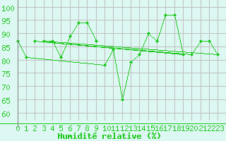 Courbe de l'humidit relative pour Canakkale