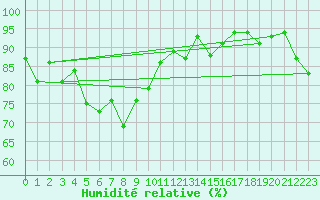 Courbe de l'humidit relative pour Bordeaux (33)